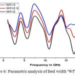 Figure 6: Parametric analysis of feed width ‘Wf’.