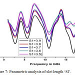 Figure 7: Parametric analysis of slot length ‘Sl’.