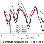 Figure 8: Parametric analysis of SRR on back side ‘SL1’.