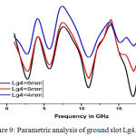 Figure 9: Parametric analysis of ground slot Lg4.