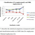 Figure 7: Describes the statistical comparison of proposed model with the traditional classification models on COPD data (No emphysema (0) and Minimal emphysema (2)).