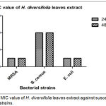 Figure 2: MIC value of H. diversifolia leaves extract against susceptible bacterial strains.