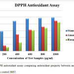 Figure 1: DPPH antioxidant assay comparing antioxidant property between amantadine and rasagiline with control BHT.