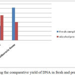 Graph 1: Showing the comparative yield of DNA in fresh and preserved samples.