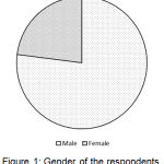 Figure 1: Gender of the respondents.