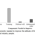 Figure 10: Components needed to improve the attitude of the healthcare professionals and industry people.