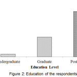 Figure 2: Education of the respondents.