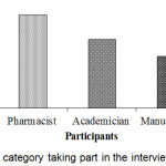 Figure 3: Respondent category taking part in the interview process.