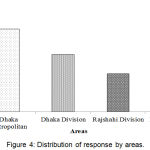 Figure 4: Distribution of response by areas.