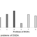 Figure 5: Main problems of DGDA.