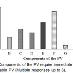 Figure 7: Components of the PV require immediate action for sustainable PV (Multiple responses up to 3).