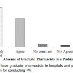 Figure 8: Not to have graduate pharmacists in hospitals and pharmacies is a vital problem for conducting PV.