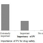 Figure 9: Importance of PV for drug safety.