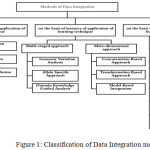 Figure 1: Classification of Data Integration methods.