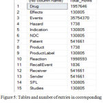 Figure 5: Tables and number of entries in corresponding table in the integrated databases.