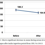 Figure 1: Shows significant decrease in mean fasting serum level of glucagon after inulin ingestion period from 188.3 to 164.9.