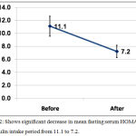 Figure 2: Shows significant decrease in mean fasting serum HOMA-IR after inulin intake period from 11.1 to 7.2.