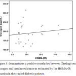 Figure 3: demonstrates a positive correlation between (fasting) serum glucagon and insulin resistance as estimated by the HOMA-IR equation in the studied diabetic patients.