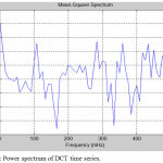 Figure 5: Power spectrum of DCT time series.