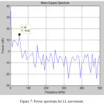 Figure 7: Power spectrum for LL movement.