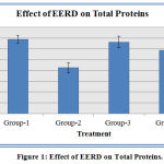 Figure 1: Effect of EERD on Total Proteins.