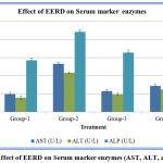 Figure 2: Effect of EERD on Serum marker enzymes (AST, ALT, and ALP).