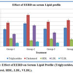 Figure 3: Effect of EERD on Serum Lipid Profile (Triglycerides, Cholesterol, HDL, LDL, VLDL).