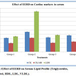 Figure 4: Effect of EERD on Serum Lipid Profile (Triglycerides, Cholesterol, HDL, LDL, VLDL).