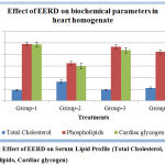 Figure 5: Effect of EERD on Serum Lipid Profile (Total Cholesterol, Phospholipids, Cardiac glycogen).