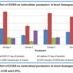 Figure 6: Effect of EERD on Antioxidant parameters in heart homogenate (SOD, CAT, GSH and LPO).