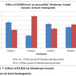 Figure 7: Effect of EERD on Membrane-bound enzymes in heart homogenate.