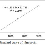 Figure 1: Standard curve of tilmicosin.