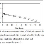 Figure 3: Mean serum concentrations of tilmicosin (•) and tilmicosin-bromhexine hydrochloride (▲) (µg/ml) in healthy broiler chickens following a single oral administration of 20 and 1 mg/kg. b.wt. respectively (n=5).
