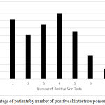 Figure 1: Percentage of patients by number of positive skin tests responses.