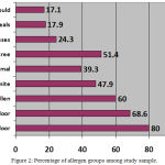 Figure 2: Percentage of allergen groups among study sample.