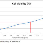 Figure 1: Cell viability assay of A431 cells.