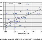 Figure 1: Correlation between BMC.FN and 25(OH) vitamin D in obese cases