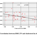 Figure 2: Correlation between BMC.FN and cholesterol in obese cases.