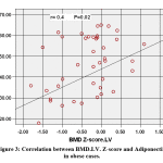 Figure 3: Correlation between BMD.LV. Z-score and Adiponectin in obese cases.