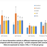 Figure 2: Serum biomarkers activity in different treatment groups. # p