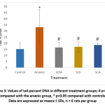 Figure 3: Values of tail percent DNA in different treatment groups; # p