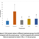 Figure 4: Tail moment values in different treatment groups; # p
