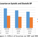 Figure 1: Effect of losartan on SBP and DBP