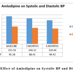 Figure 2: Effect of Amlodipine on Systolic BP and Diastolic BP