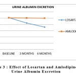 Figure 3 : Effect of Losartan and Amlodipine on Urine Albumin Excretion