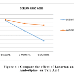 Figure 4 : Compare the effect of Losartan and Amlodipine on Uric Acid
