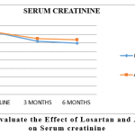 Figure 5 : Evaluate the Effect of Losartan and Amlodipine on Serum creatinine