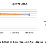 Figure 6 : The Effect of Losartan and Amlodipine on serum urea