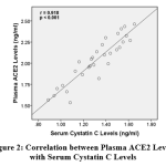 Figure 2: Correlation between Plasma ACE2 Levels with Serum Cystatin C Levels