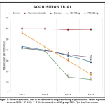 Figure 1: Mean escape latency time in seconds in different groups during the acquisition trial.